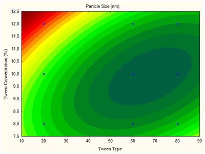 Formulation of nanoemulsion parijoto fruit extract (Medinilla Speciosa) with variation of tweens stabilizers